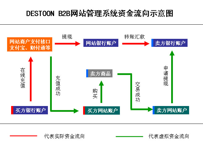 DESTOON B2B网站管理系统资金流向示意图